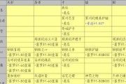 贪婪洞窟法师技能加点攻略（贪婪洞窟法师如何合理加点，提升战斗力？）